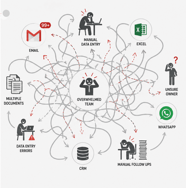 Diagram of manual routing chaos: overwhelmed team surrounded by disconnected Gmail, Excel, WhatsApp, and CRM tools